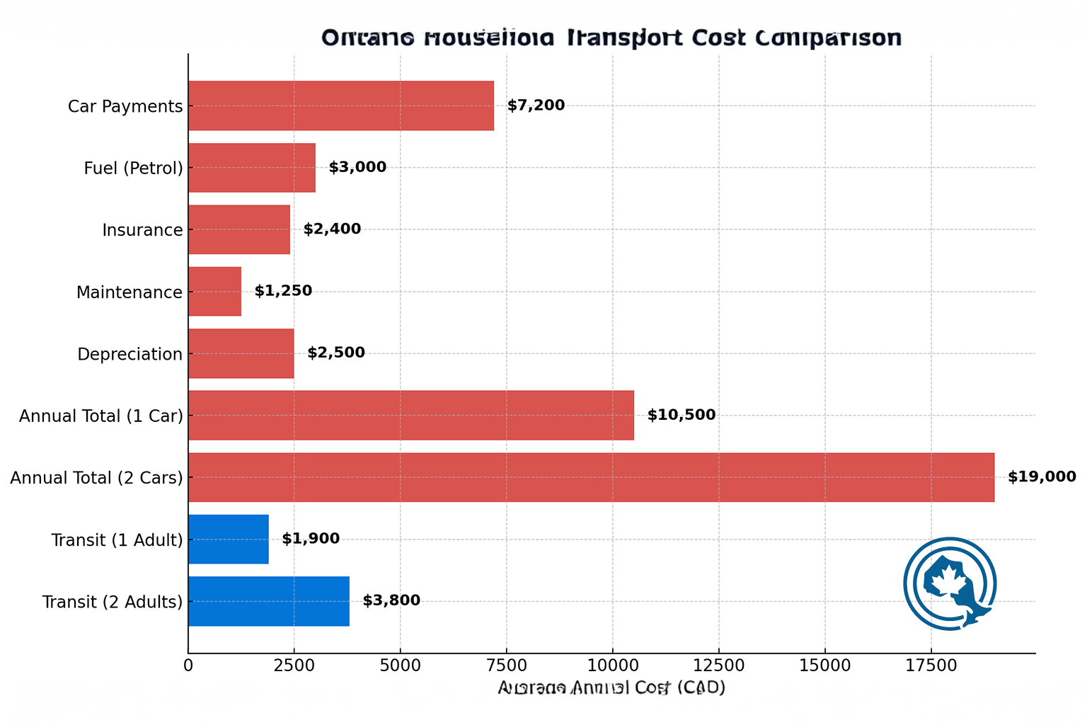 Ontario Household Transport Cost Comparison